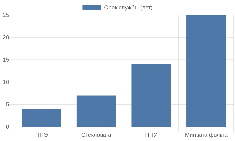 Почему цилиндр теплоизоляционный — лучший выбор для утепления труб на улице и в неотапливаемом подвале